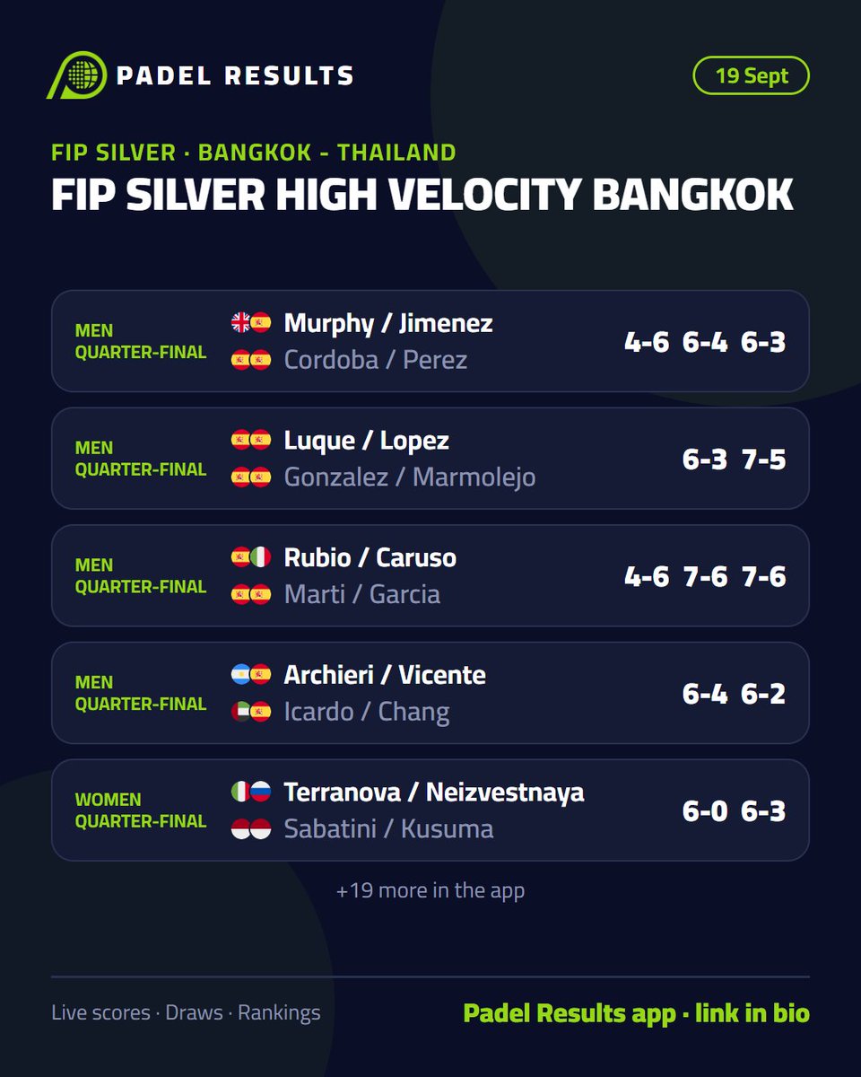 PadelResults's tweet photo. 🎾 Results: Saturday 19 September

• FIP GOLD SAO PAULO
• FIP SILVER HIGH VELOCITY BANGKOK 
• FIP SILVER BUDAPEST OPEN II
• FIP SILVER GUIMARAES

📲 Padel Results app, link in bio
#padel #PremierPadel #FIPpadel https://t.co/RF3EmTVllr