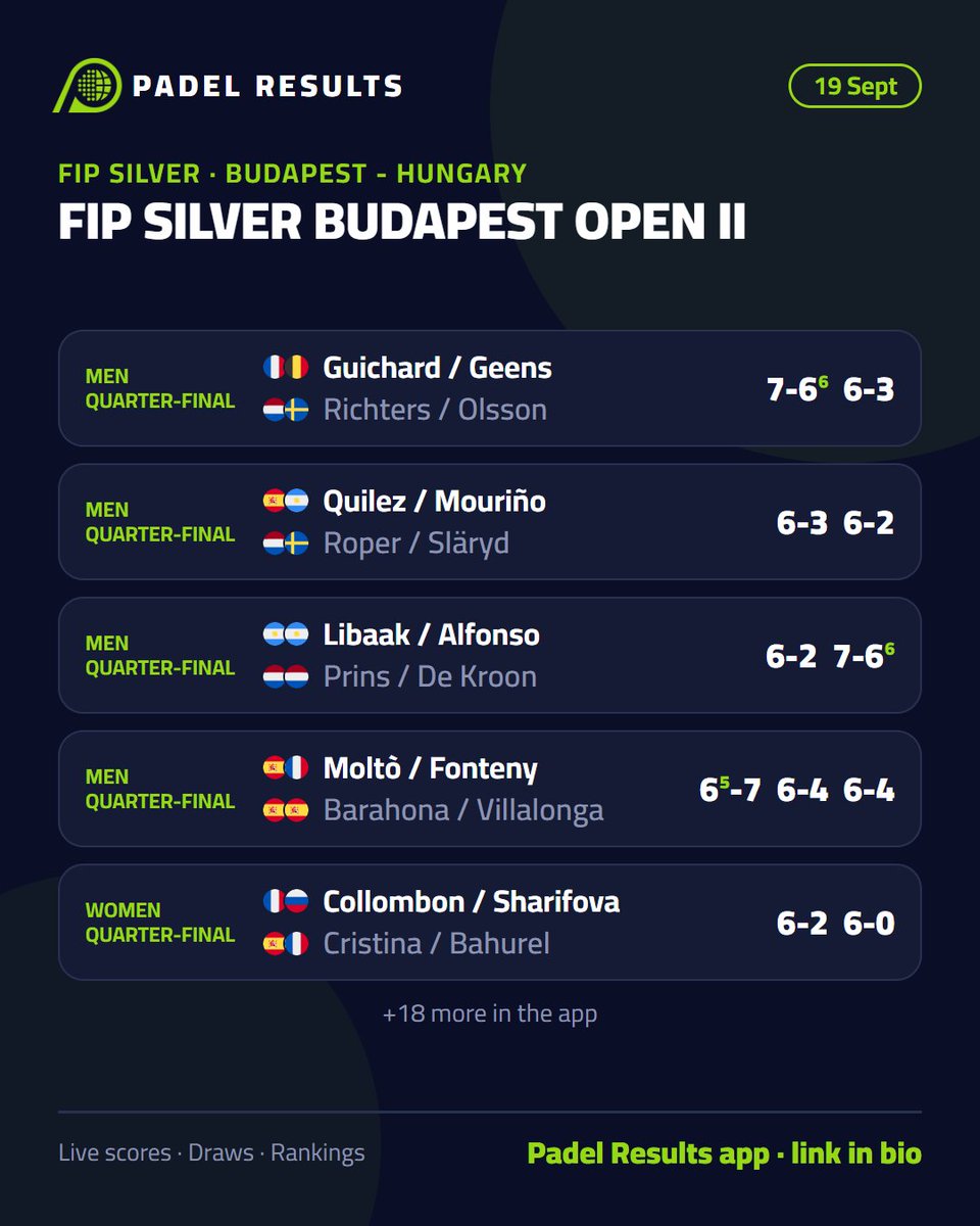 PadelResults's tweet photo. 🎾 Results: Saturday 19 September

• FIP GOLD SAO PAULO
• FIP SILVER HIGH VELOCITY BANGKOK 
• FIP SILVER BUDAPEST OPEN II
• FIP SILVER GUIMARAES

📲 Padel Results app, link in bio
#padel #PremierPadel #FIPpadel https://t.co/RF3EmTVllr