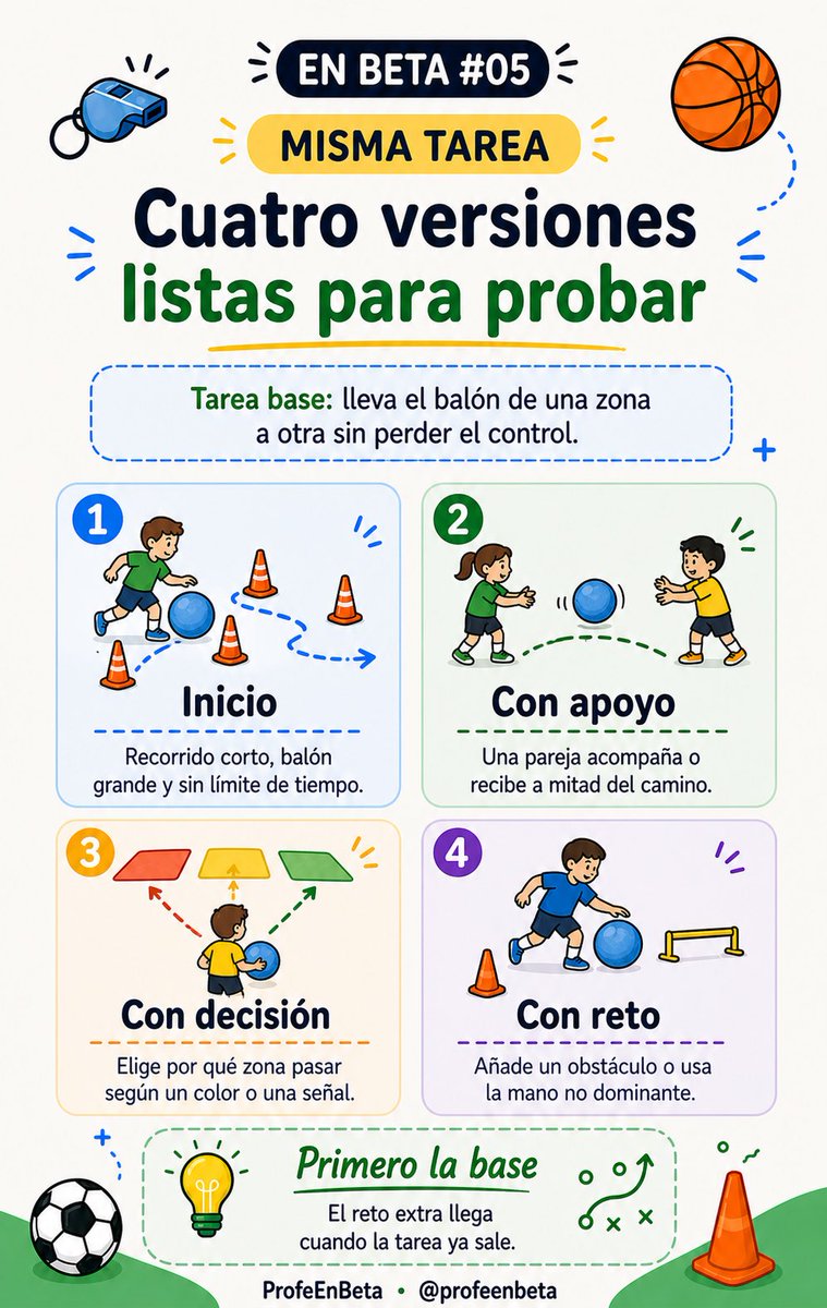 ProfeEnBeta's tweet photo. Cuando una tarea de EF no termina de funcionar, no siempre hace falta cambiarla entera.

A veces basta con tocar una cosa: espacio, tiempo, material o reglas.

EN BETA 05: cuatro formas de adaptar un mismo ejercicio sin preparar cuatro actividades distintas. https://t.co/06kZlAI9i7