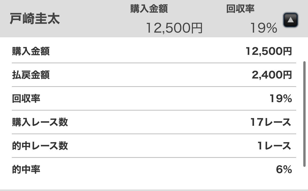 akta731649's tweet photo. 投票成績見てきたら戸崎1.2万も買って回収19%の的中回数1w
まじで戸崎との相性悪いらしい… https://t.co/lGxCqw6dOu