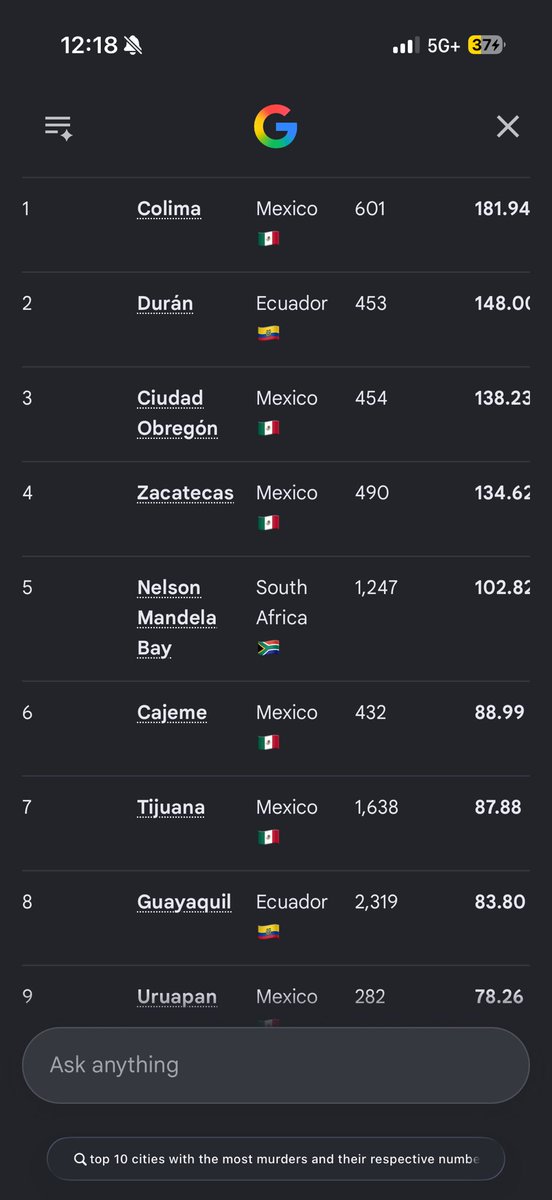 gabrielcenten7's tweet photo. @Ferkfab @ahivienelgaymer @Wheler43210S @edgarsalaf Jajajaja siempre sale un mexichango con esa mamada de las escuelas, cuando en México también hay tiroteos escolares. Ni en dos décadas les ganamos en cuestión de homicidios a México en los últimos 2 años. Esto es solo de este año. Piensan que no sabemos del mierdero en el q viven https://t.co/qFzjpHwBJH