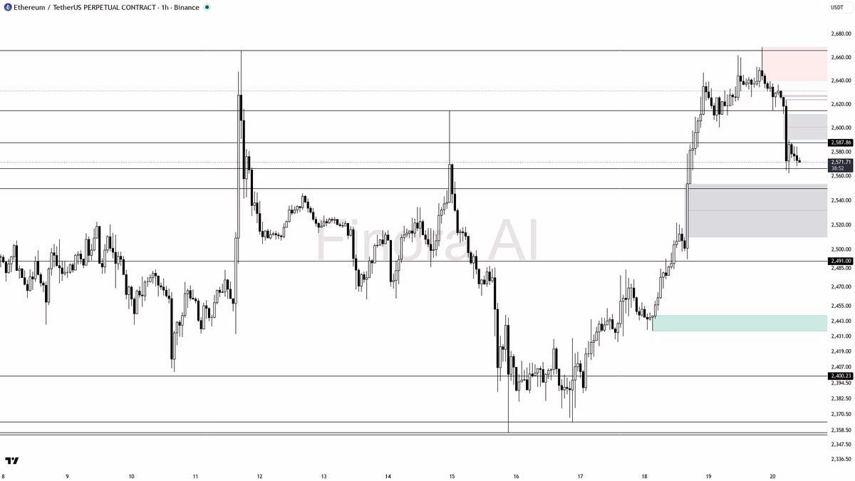 👀 $ETH -2.3% but 1h bias stays bearish on this counter-trend pullback

- my bias is bearish here on the 1h — this is a counter-trend pullback inside still-bull