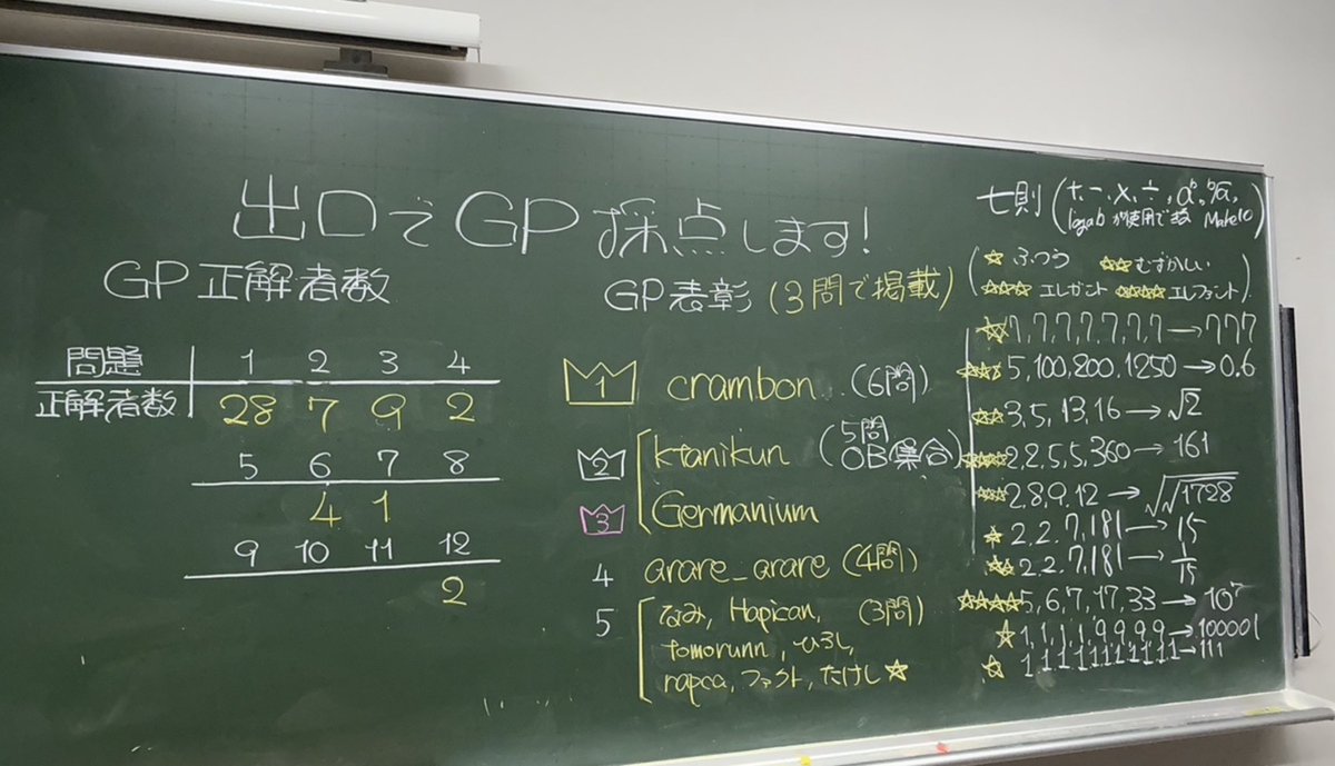 crambon0710's tweet photo. 今日は開成の数研に遊びに行きました！
今年のGPは1,2,3,4,6,7を解いて6完でした。個人的には3,6,7がお気に入りです。
「部員と勝負」では、全ての問題において勝つことができました。
GPで1位を取ることができて嬉しいです。 https://t.co/rlJNFZ6wuE