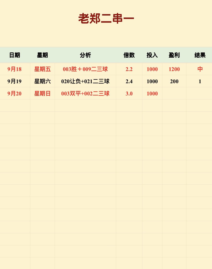 prodigerimas's tweet photo. 🔥今日老郑早场推荐🔥
🉑直接抄作业
🏆 003双平+002二三球
 优化sp：3.0
昨天有点可惜，森林最后进了一球被吹掉了，今天要把昨天失去的全部拿回来！

👀跟老郑稳单的兄弟，记得做好计划上车，老郑是做月计划单的🚛红黑勿怪，兄弟们🫡
#足球推荐 #足球稳单 #体彩 https://t.co/nZpn69FdKY