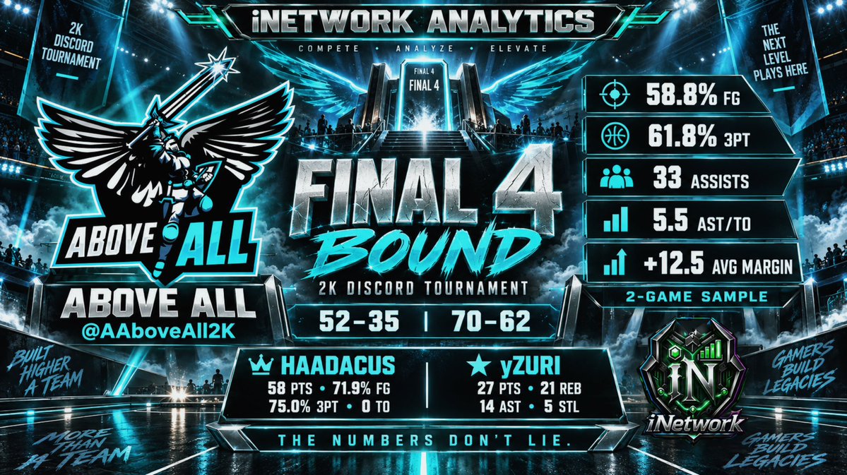 iNetworkSports's tweet photo. iNetwork #eSports News 🚨 

Above All (@AAboveAll2K) is advancing in the @2kDiscord Tournament after controlling both ends of the floor across two impressive wins:

🏆 52–35
🏆 70–62
📈 +12.5 average scoring margin

Across the two games, Above All produced❗️

🎯 58.8% FG
🔥 61.8% from three
🤝 33 assists
🔒 Only 6 turnovers
🧠 5.5 assist-to-turnover ratio

🏀 iNetwork Game Ball: Haadacus

58 points | 9 assists | 0 turnovers
71.9% FG | 75.0% 3PT

Elite scoring efficiency without committing a single turnover the definition of controlled domination❗️

💪 All-Around Impact: yZURI

27 points | 21 rebounds | 14 assists
5 steals | 1 block

Scoring, rebounding, facilitating and defending yZURI contributed everywhere the team needed❗️

Above All didn’t simply survive these matchups❗️

They combined efficient shooting, disciplined ball movement and defensive pressure to earn their place in the Final Four❗️

The numbers don’t lie‼️ 

#iNetworkSports #Analytics #NBA2K #NBA2K27 #FinalFour

- 📱🌐