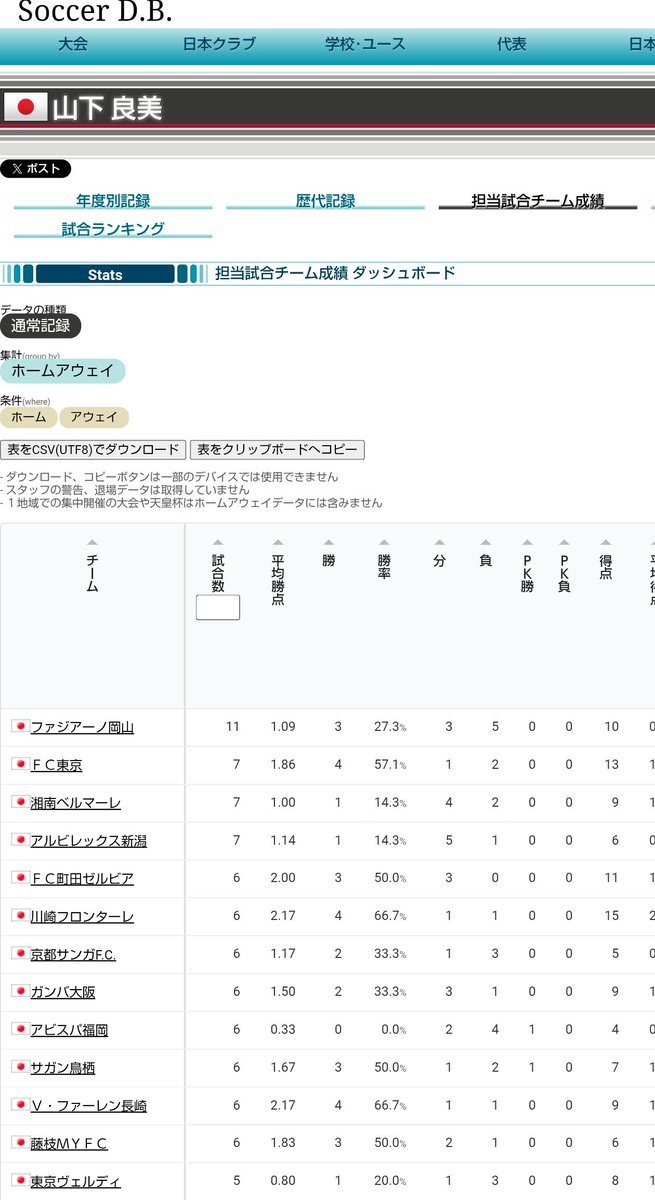 hare_no_kuni's tweet photo. 山下良美さん、ファジアーノ戦の担当は１１試合と群を抜いています。
特別にご愛顧いただかなくとも、世間並にお付き合いいただければ、ありがたいです。 https://t.co/ErkCJEVSJK
