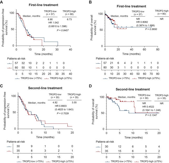 DraMartinezLago's tweet photo. 🧬 TROP2 | GC/GEJ

👥 N=272
📈 TROP2-high (≥75%): 62%
🔬 Largely independent of CLDN18.2, PD-L1 &amp; MMR
⚠️ No prognostic impact
🎯 ~31% of metastatic TROP2-high tumors lacked other key biomarkers

💡 Broad potential therapeutic target.

🔗 https://t.co/PujKfP7BwS

@OncoAlert https://t.co/yhrzJarp4V