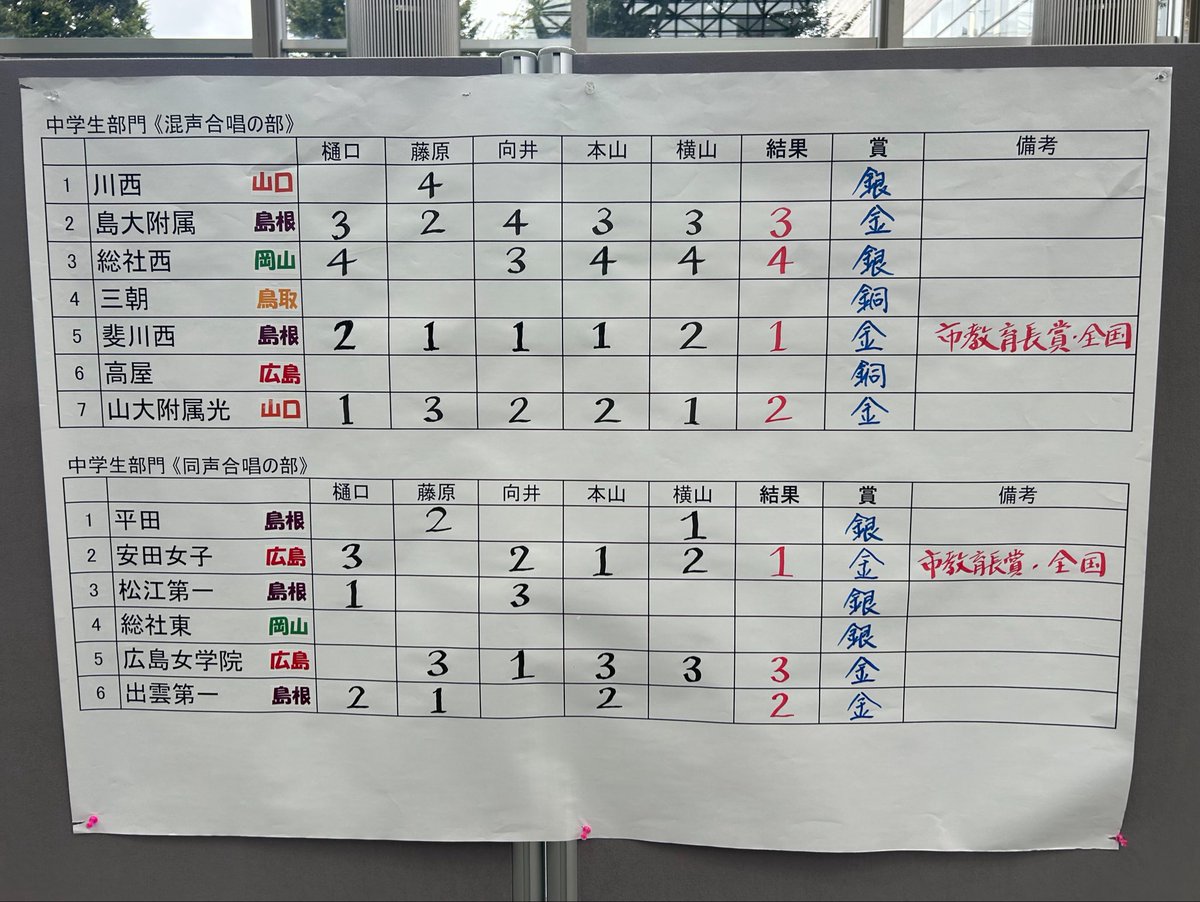 torichoral's tweet photo. 【審査結果】

午前中に行われた、
中学生部門の審査結果をお知らせします。 https://t.co/UMMgVzfv7d
