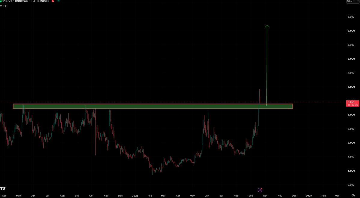 CryptoBoss1984's tweet photo. $NEAR green zone - retest = buy https://t.co/3kxX6ORHaI
