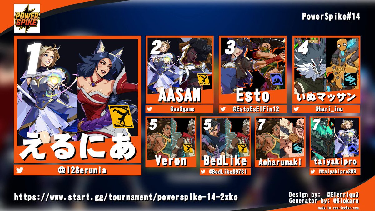 PSJP_2XKO's tweet photo. PowerSpike#14
優勝はえるにあ選手でした！

新キャラのラックスを使いこなして文句なしの優勝！お見事です！

次回は未定です！ 告知をお待ちください🙇‍♂️ https://t.co/H4a4u7aVTm