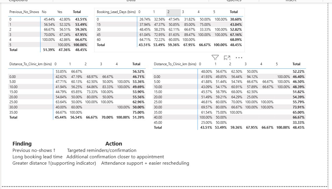 Valenz1d's tweet photo. One interesting lesson from Week 7 project of my HealthConnect Experience Lab was about testing, not just presenting.

Results also came from working with Data Science:

#DataAnalytics #PowerBI #DataScience @analystlabafric https://t.co/yoJYStWBXv