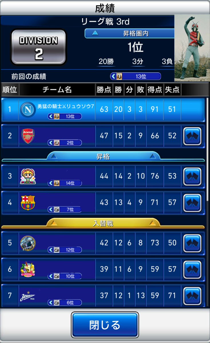 power_rang1's tweet photo. #ウイコレ
前半は、考えてたフォメ（遊び半分）でやって7勝3分3負からの、色んな情報を取り入れたフォメで後半は全勝🫪動きが桁違いなのよね〜なんで！？🤣このフォメもずっとは使えないんだろなぁ〜って思うと時間の問題よね😮‍💨D2でも、ここまでぶっちぎったの初めてかも🤔D1ではどうなるかな？🧐 https://t.co/5dTNk8e1CH