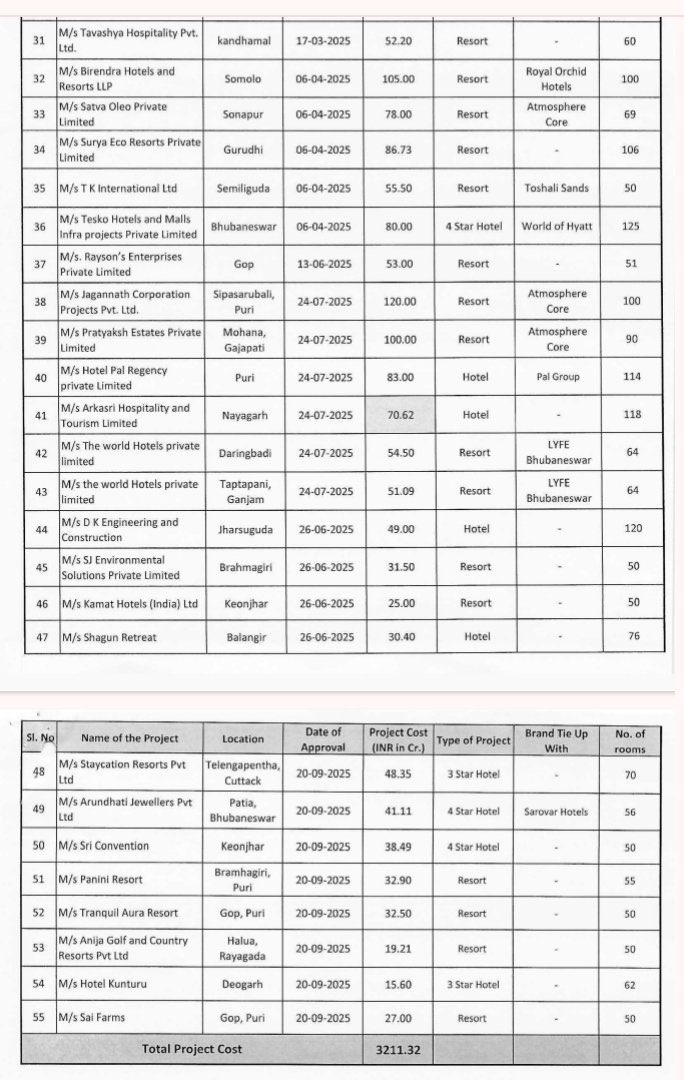 manas_muduli's tweet photo. Odisha’s hospitality landscape is getting bigger!

Upcoming Hotel & Resort Projects in Odisha - (Under Construction & Approved) 👇

Hyatt Regency - Puri
Atmosphere Core - Chandragiri, Mohana, Gajapati
ITC Hotels - Puri
JW Marriott - Bhubaneswar
Mayfair Sanctuary - Bhubaneswar
Sarovar Premiere - Bhubaneswar
New Marrion (Lalchand / to be managed by Radisson Group) - Kataka
Atmosphere Core - Bhubaneswar
Radisson Blu - Bhubaneswar
Accor Mercure - Bhubaneswar
Swosti Group - Gopalpur,Ganjam
Radisson Hotel - Ganjam
LYFE Hotels - Koraput
Lemon Tree Hotels - Koraput
ITC Hotels - Somolo Island
Atmosphere Core - Sunapur, Ganjam
Royal Orchid Hotels - Somolo
Toshali Sands - Semiliguda
Hotel Sonar Bangla - Gambhari, Baleshwar
Hotel Sonar Bangla - Mayurbhanj
LYFE Hotels - Daringbadi
LYFE Hotels - Taptapani, Ganjam
Radisson Hotels - Puri
Lemon Tree Hotels - Puri
Mayfair Hotels & Resorts - Satapada, Puri
Atmosphere Core - Sipasarubali, Puri
Pal Group - Puri
ITC Hotels - Bhubaneswar
All Accor - Bhubaneswar
Pramod Hotel (Radisson Group) - Bhubaneswar
Era by Radisson - Bhubaneswar
World of Hyatt - Bhubaneswar
Sarovar Hotels - Bhubaneswar
Three 5-star hotels - Sambalpur
Two 4-star hotels - Sambalpur

More hotels mean more accommodation capacity, tourism opportunities, employment and investment across the state.