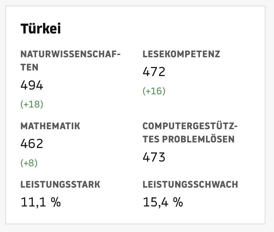 pop_sin's tweet photo. @welt Wenn sie Türkei Deutschland bei PISA überholt, trotz 7 Millionen Flüchtlingen, muss bei allen Verantwortlichen die Alarmglockenleuten. https://t.co/rbgxlcG7E8