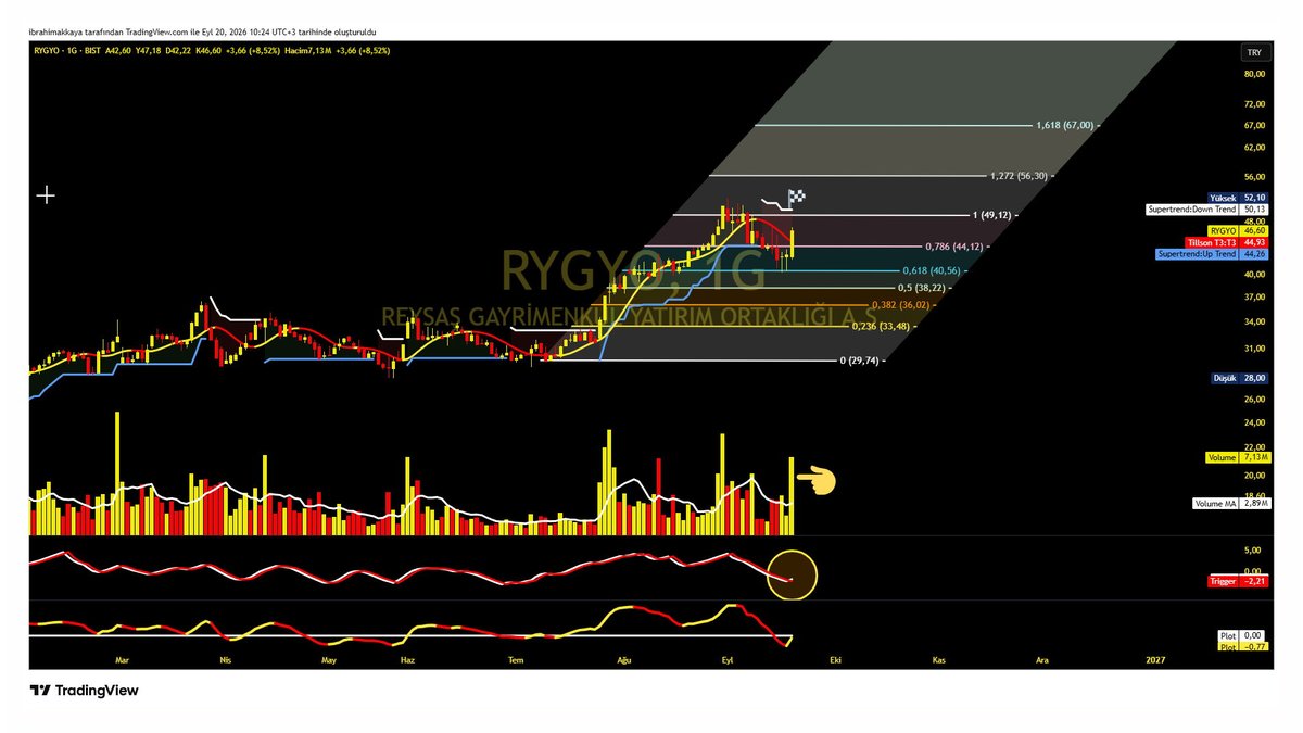 hiakkaya's tweet photo. #RYGYO

Tillson seviyesi 44,93 ₺ üzerinde pozitif tarafa geçti.

Gösterge AL sinyali üretti.

Kısa hedefimiz 50,13 ₺ seviyesi.

43,81 ₺ seviyesi stop ve destek için takip edilebilir.

Diğer destek ve dirençler grafik üzerinde...

Bol kazançlar .. https://t.co/XCNsOZoksD