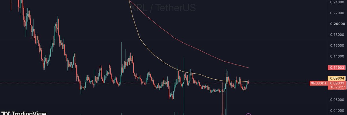 Test152117's tweet photo. Breaking above will hunt the bears for a longg time.
Position your self 
thank me later

$xpl
$btc 
#altcoin
#bitcoin https://t.co/zVI3QFxK1J