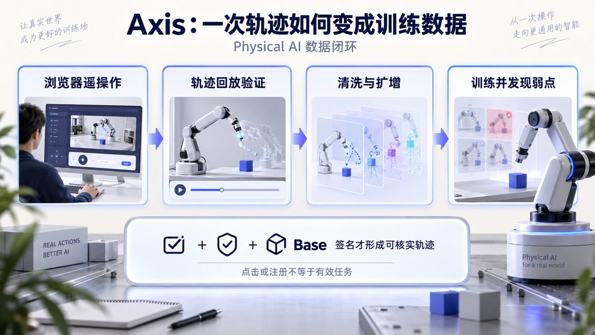 chuxiaeth's tweet photo. 【Axis：一次浏览器操作，怎么变成机器人训练数据？】

研究 @axisrobotics，我认为它最需要讲清楚的不是任务奖励，而是一条轨迹如何进入 Physical AI 的训练闭环。用户在浏览器里遥操作模拟机械臂，完成抓取、分类或开抽屉等任务；系统记录关节状态、物体位置、控制动作和任务信息，形成带时间戳的完整轨迹。

这还只是原始数据。轨迹需要在模拟环境中回放验证，再经过清洗和扩增，才能转化为训练样本，用于训练基础策略。当模型尝试任务却出现偏差时，贡献者可以接管并纠正，再把这些失败点附近的数据送回下一轮训练。模型暴露的弱点决定后续需要收集什么，新的纠正数据又推动策略改进，这才是数据持续复利的核心。

我会把有效贡献拆成四步：学习任务、完成操作、通过验证、在 Base 上签名形成可核实的 Data ID。单纯点击推荐链接或注册账户，并不等于产生了有效轨迹。分享可以帮助更多人理解流程，但不能替代任务完成和数据验证。Kaito 活动仍应按最多投稿10条、最佳6条计入、统一结算来理解，排名不等于最终支付。