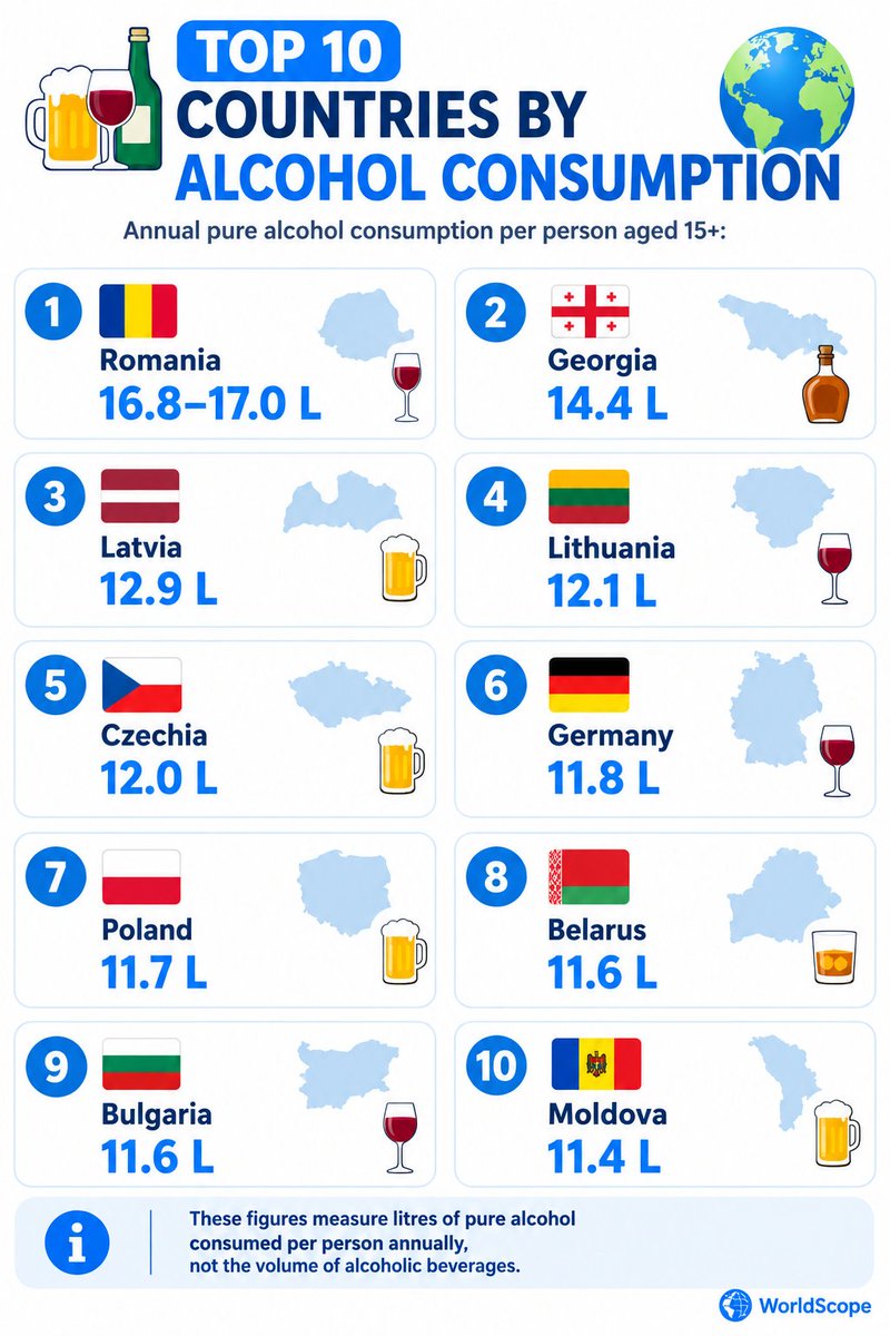 WorldScopeData's tweet photo. @stats_feed 🍷 TOP 10 COUNTRIES BY ALCOHOL CONSUMPTION 🌍:

Annual pure alcohol consumption per person aged 15+:

🇷🇴 Romania — 16.8–17.0 L
🇬🇪 Georgia — 14.4 L
🇱🇻 Latvia — 12.9 L
🇱🇹 Lithuania — 12.1 L
🇨🇿 Czechia — 12.0 L
🇩🇪 Germany — 11.8 L
🇵🇱 Poland — 11.7 L
🇧🇾 Belarus — 11.6 L https://t.co/ZIhxY1wkVJ