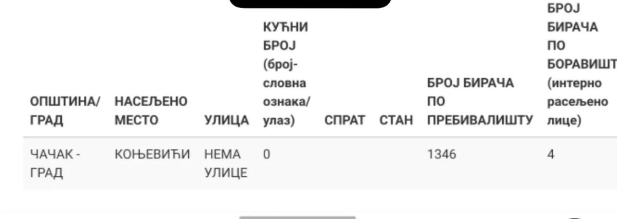 Bolent4's tweet photo. In the village of Konjević near Čačak 🇷🇸, 1.346 people are registered to vote at a single address. The entire village has only 769 residents.
#Vučić is preparing a serious election theft.

Fair elections? 

@HBrandstaetter @breybelgrad @RepJoeWilson @vonderleyen @osce_odihr https://t.co/Hp9q5SggcQ