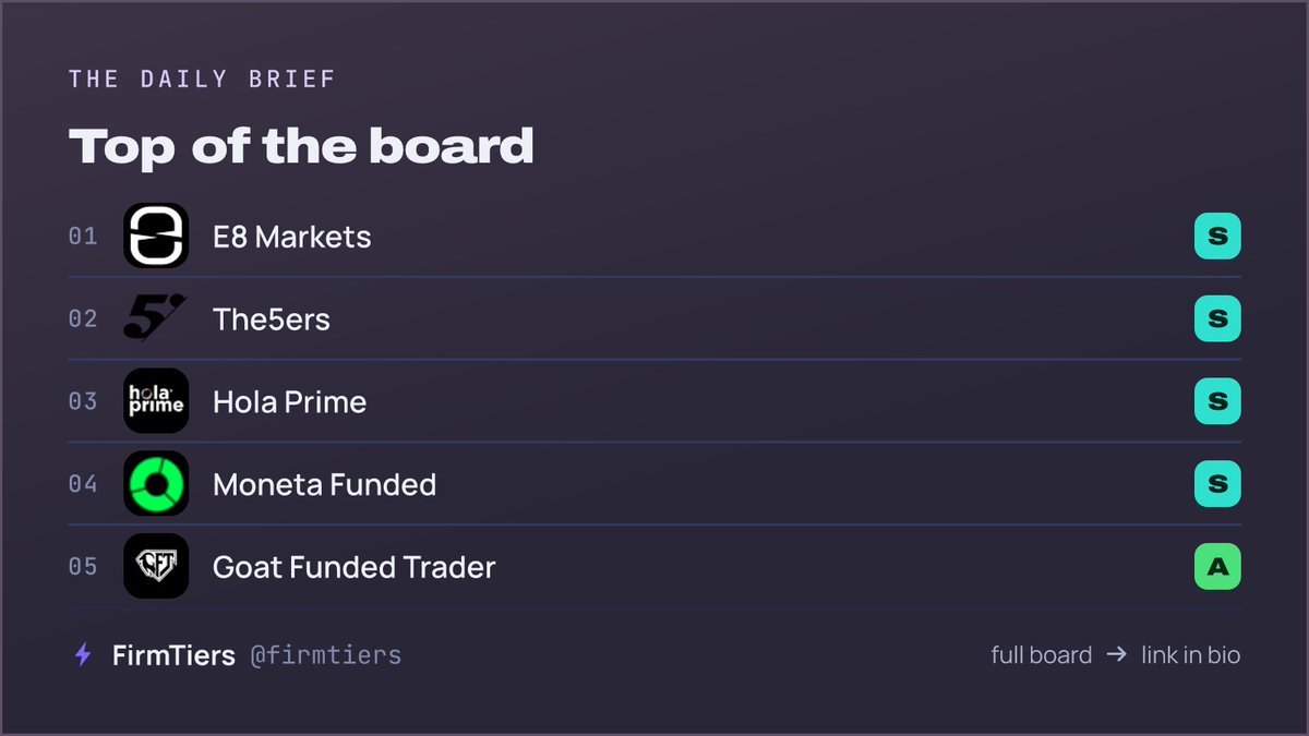 firmtiers's tweet photo. Top of the board, Sep 20.
1. E8 Markets
2. The5ers
3. Hola Prime
4. Moneta Funded
5. Goat Funded Trader
Full board, re-scored nightly: https://t.co/Wlnedu17RZ https://t.co/ktoCiVPIxa