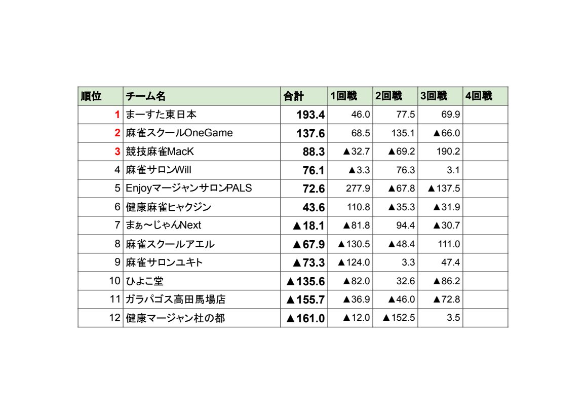 NRMChampionship's tweet photo. 【ノーレート雀荘対抗戦 東日本予選1日目】
3回戦が終了し、首位が「まーすた東日本」チームに！
また、「競技麻雀MacK」チームが3回戦だけで190ポイントを稼ぎ、一気にボーダーの3位まで盛り返してきました！

混戦模様で迎えた最終4回戦、勝ち進むチームはどのチームなのでしょうか！？ https://t.co/f9ITjW7JyW