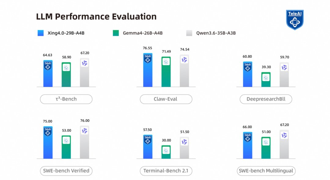 Chinazhidx's tweet photo. 🔥China Telecom has open-sourced Xing4.0-29B-A4B

• 29B total / 4B active parameters
• 256K native context, expandable to 512K
• Trained entirely on Ascend NPUs + MindSpore
• 75.0 on SWE-bench Verified
• 93.52 on SuperCLUE Agent, ranked #3

With 4-bit quantization, it uses just ~15GB VRAM, enabling local long-context inference on 24GB consumer GPUs like the RTX 3090 and 4090.