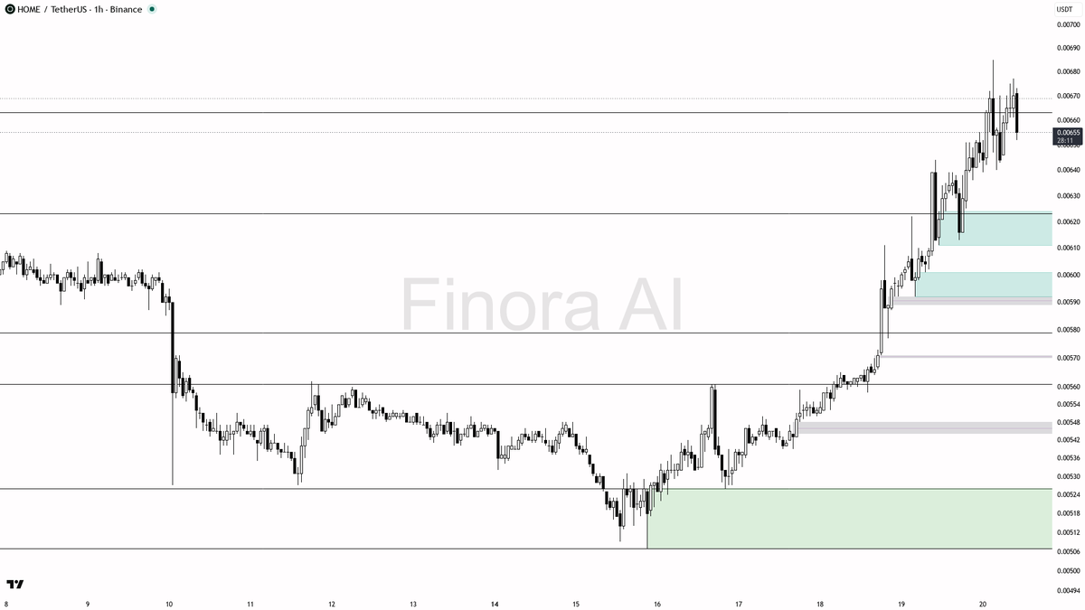 🔥 $HOME 3.7x volume spike on the dip reads as liquidity grab, bulls keep control

- my bias is bullish here on HOME #HOMEUSDT 1h — 1h and daily structure are a