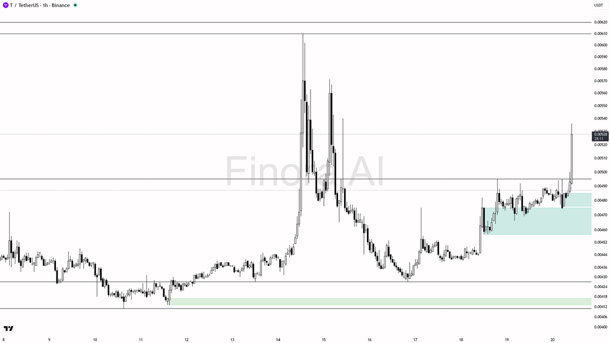 ⚡ $T absorbing 6.5x volume on 5.2% 15m spike — 1h bias stays bullish while structure holds

- my bias is bullish here on the 1h while structure holds — this ver