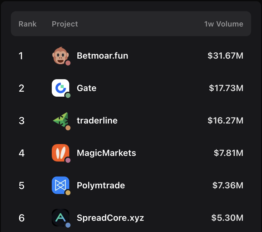 natehopps's tweet photo. This week @magicmarkets is #4 by volume on Polymarket https://t.co/Pa0UuS4D8y