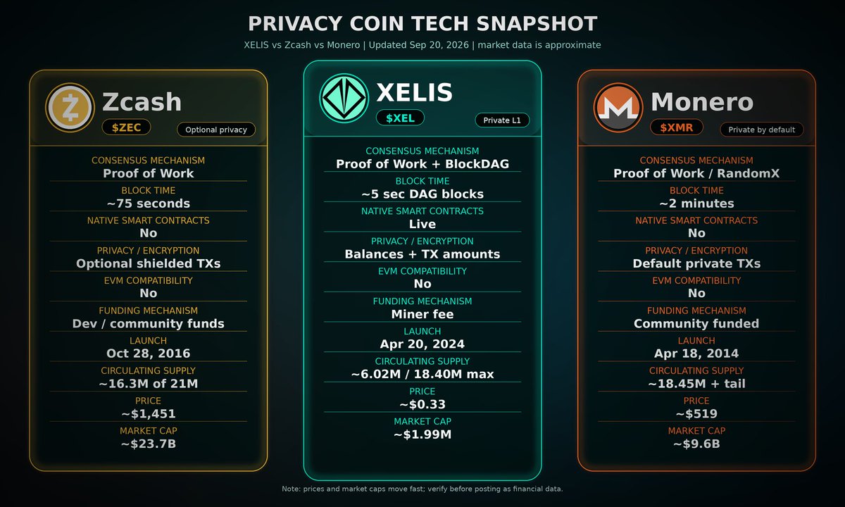 Cypto57's tweet photo. Privacy coins are waking up again 🔐

monero:native has the legacy.
zcash:native has the name.
xelis:native has live tech.

BlockDAG . Encrypted balances . Smart contracts already running .

Still tiny. Still early.

#ZEC #XMR #PrivacyCoins https://t.co/lgJY27gA2l