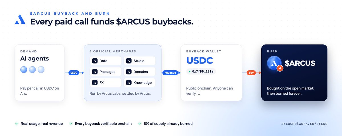 arcusdotnet's tweet photo. Redefining $ARCUS utility around real usage.

Revenue from all six official Arcus merchants now flows into one public buyback wallet.

That USDC is used to buy $ARCUS on the open market, and every token bought is burned.

The entire loop is onchain and verifiable. 5% of the supply has already been burned.

No claims. No snapshots. 
Merchant usage turns directly into $ARCUS burns.