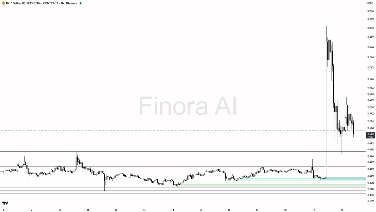 🐂 $B2 2.5% dip on 2x volume looks buyable while 27.2% gains hold

- my bias is bullish here while 1h and daily structure stay intact — this is a counter-trend 
