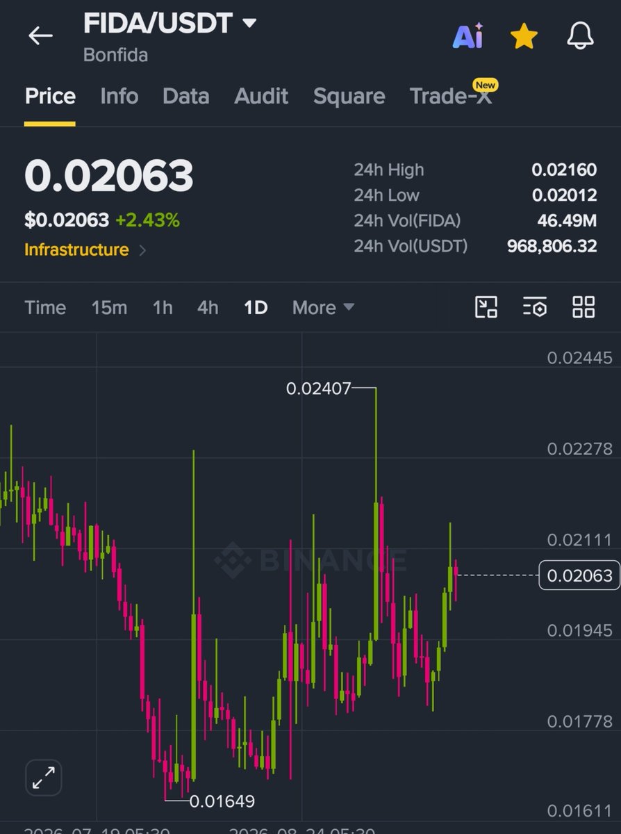 CryptoShillz06's tweet photo. $FIDA update ~

 FIDA is primed for the next upward rally.

With capital currently concentrated in Layer 1 and Layer 2 narratives, a rotation into infrastructure assets is imminent.

As a high-upside micro-cap, FIDA stands to benefit significantly.

 Maintain your positions.⏳️ https://t.co/Dc7pGMYWZk