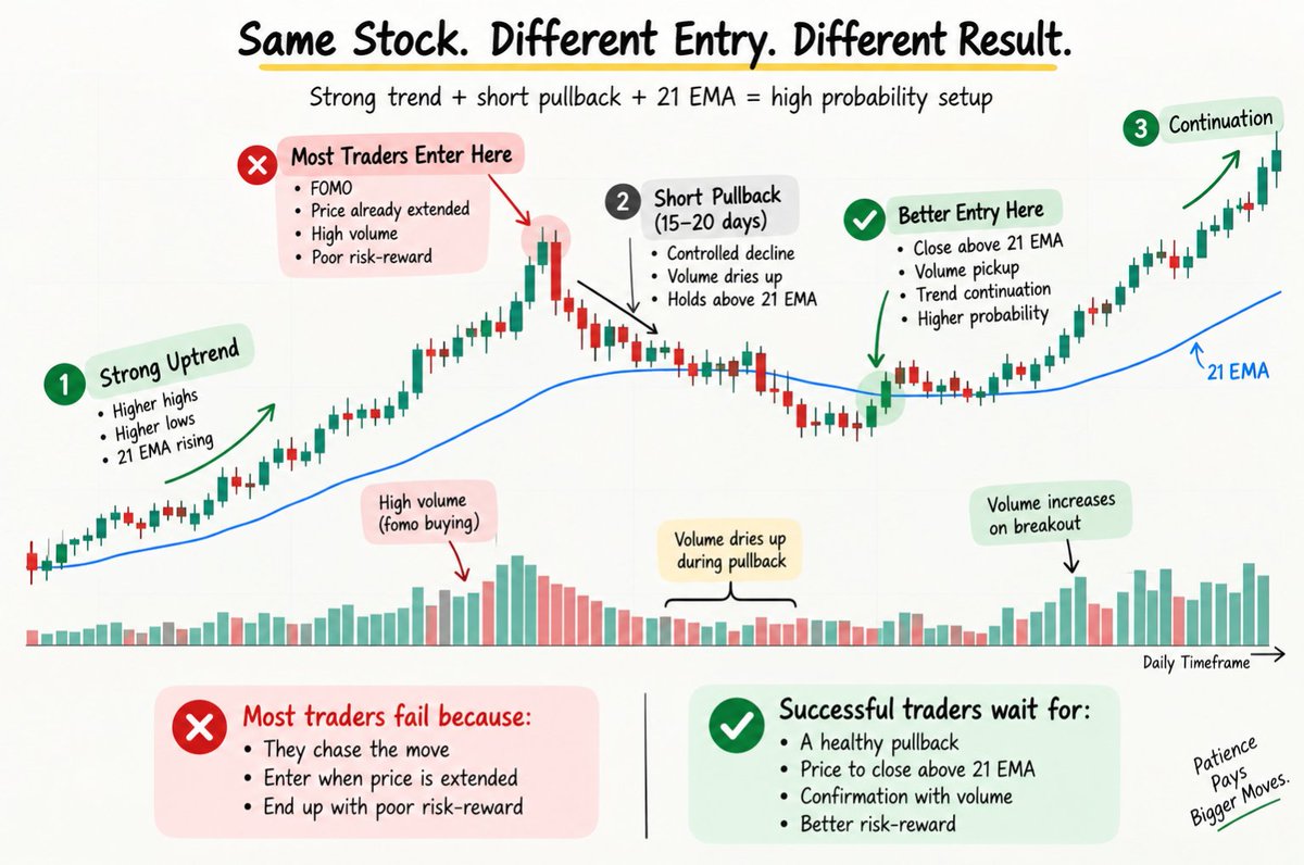 HeyNapsy's tweet photo. Why do most traders fail? 📉

They chase price when it’s running…
and panic when it pulls back.

❌ Chase the move
✅ Wait for the setup

Your entry matters. 👇 https://t.co/ti1idZxfI5