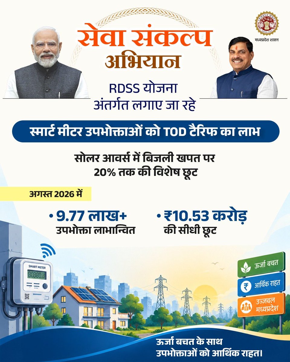 Energy_MPME's tweet photo. सेवा संकल्प अभियान

केन्द्र की RDSS योजना से लगाए जा रहे स्मार्ट मीटर

उपभोक्ताओं को ToD टैरिफ के तहत सोलर आवर्स में बिजली खपत पर 20% तक की विशेष छूट का लाभ मिल रहा है।

अगस्त 2026 में 9.77 लाख+ उपभोक्ताओं को ₹10.53 करोड़ की सीधी छूट मिली।

#सेवा_संकल्प_अभियान #RDSS #SmartMeter https://t.co/GT2QMFZE9S