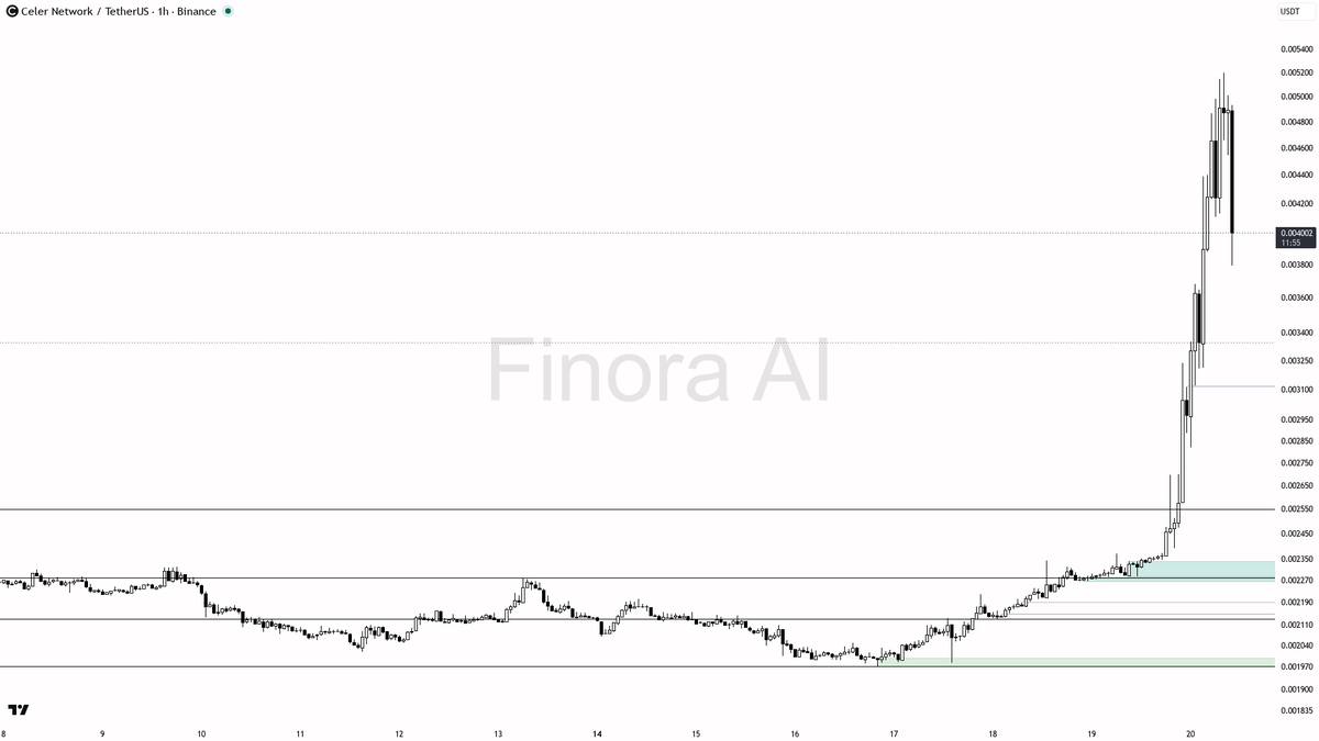 🧐 $CELR 2.2x volume into the -6.5% dip? Liquidity grab for the bulls 
 [📷](https://pbs.twimg.com/media/HSpPNIlWsAAWKJf.png) https://pbs.twimg.com/media/HSpPNI