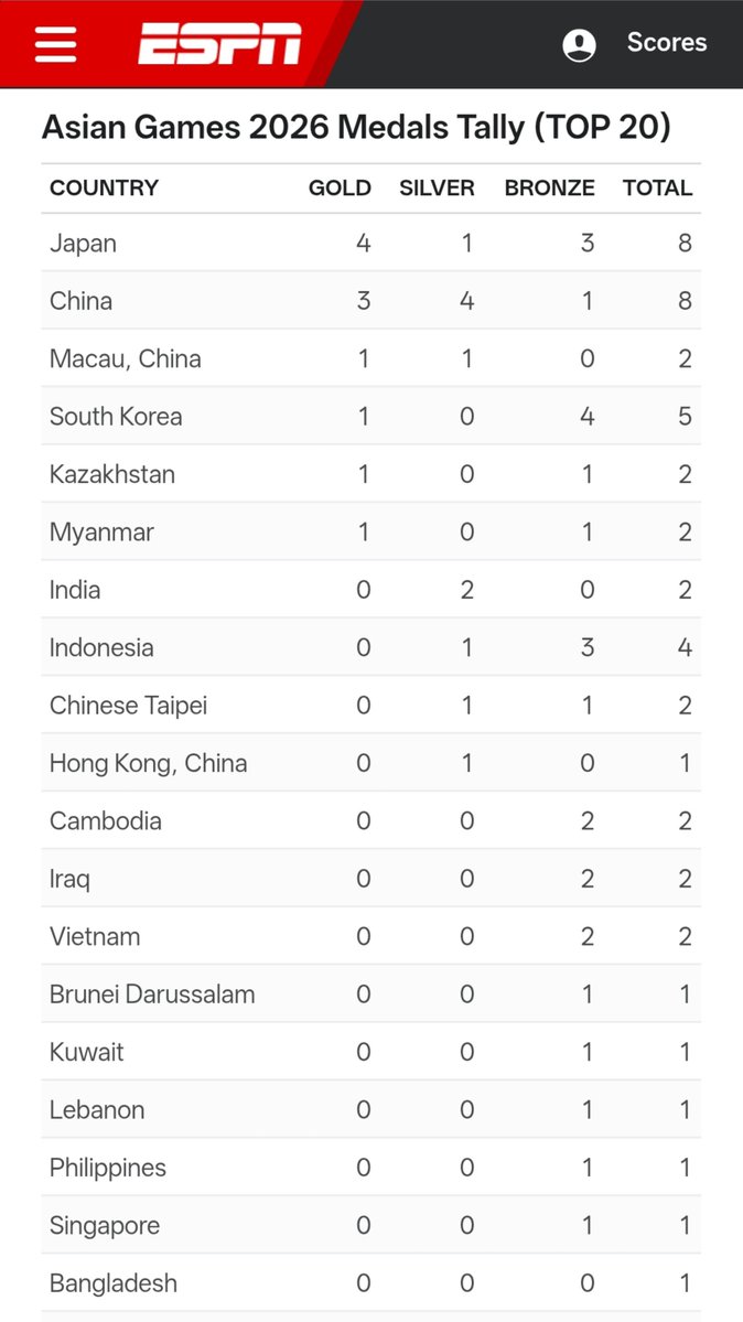chancha93215472's tweet photo. As per the ss Bangladesh is yet to won a medal in the ongoing #asiangames2026.
Still total medals won is 1 , are they going to win the bronze medal in the WT20s vs Pakistan. https://t.co/BfewO7oKYx