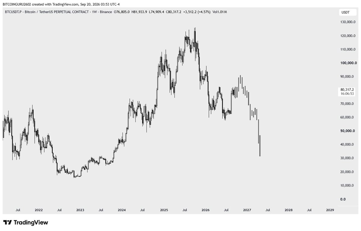 guru2602's tweet photo. Most of you will get wrecked on the next green candle.

#BTC is entering in last expansion of this rally.

Pump above yearly open (88k) is not bull run, it’s distribution zone.

Then capitulation into year end and early 2027.

Manage risk now or get liquidated later and call it “manipulation.”