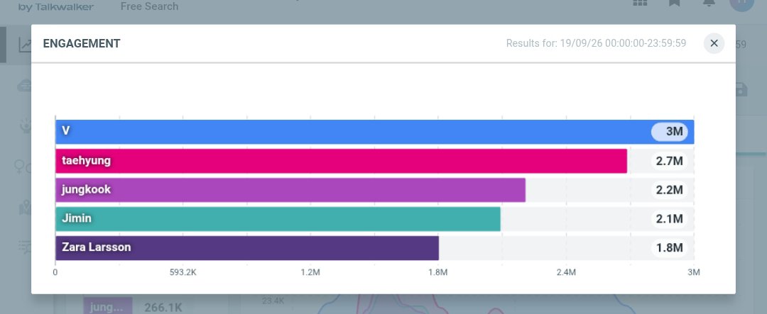 thvscypher's tweet photo. According to Talkwalker, both 'V' and 'Taehyung' simultaneously hold the highest mentions and highest engagement among solo artists at yesterday's iHeartRadio Festival. https://t.co/KvxshlCWdX