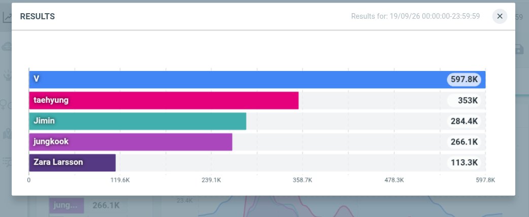 thvscypher's tweet photo. According to Talkwalker, both 'V' and 'Taehyung' simultaneously hold the highest mentions and highest engagement among solo artists at yesterday's iHeartRadio Festival. https://t.co/KvxshlCWdX