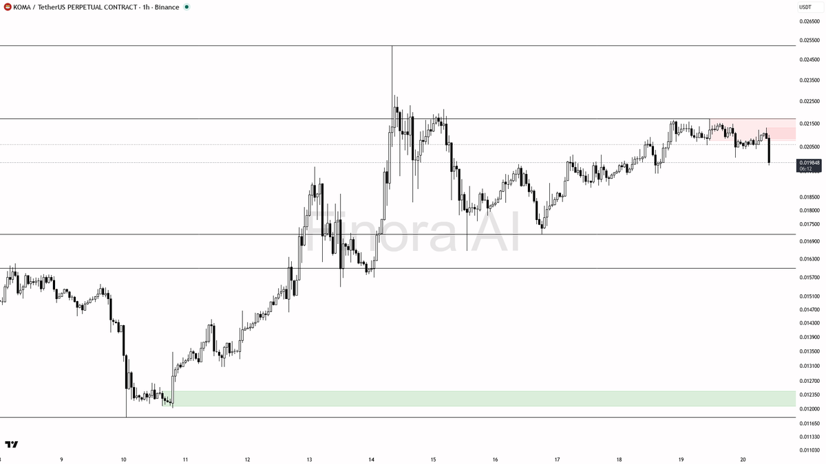 📉 $KOMA 2.9x volume into the -3.5% drop — sellers running this move

- my bias is bearish here on the 1h — this is a counter-trend pullback inside bullish dail