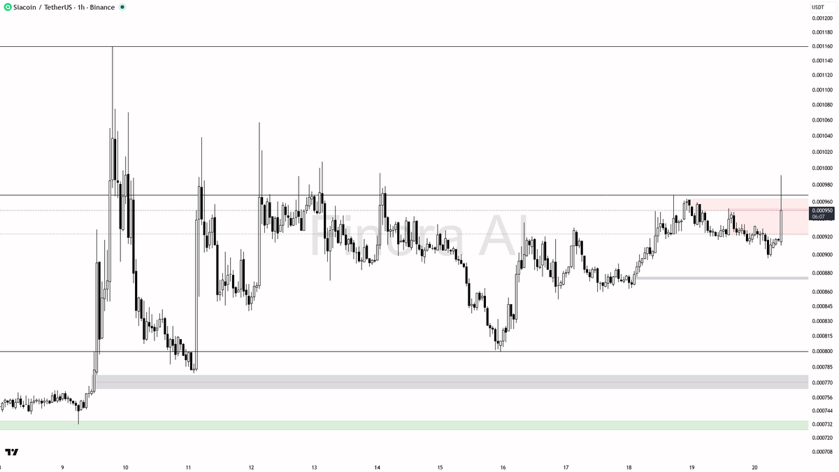 🟢 $SC 4.3% pump on 3.6x volume screams bull trap, not accumulation

- my bias is bearish here — this 1h pump into 0.000952 looks like a liquidity raid of the l