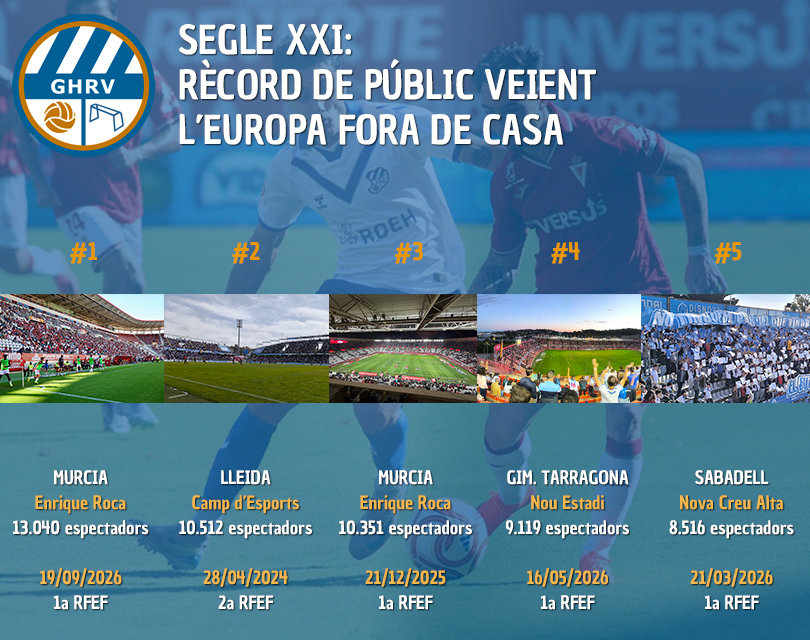 GHRamonVerges's tweet photo. 🆕 Els 13.040 espectadors registrats ahir a l'Enrique Roca per veure el Murcia-@CEEuropa suposen un nou rècord de públic en clau gracienca.

🔝 És el major nombre d'espectadors presenciant un partit dels escapulats fora de casa en el que duem de s. XXI.

#futbolcat #CEEuropa https://t.co/G3HO2VdJgz