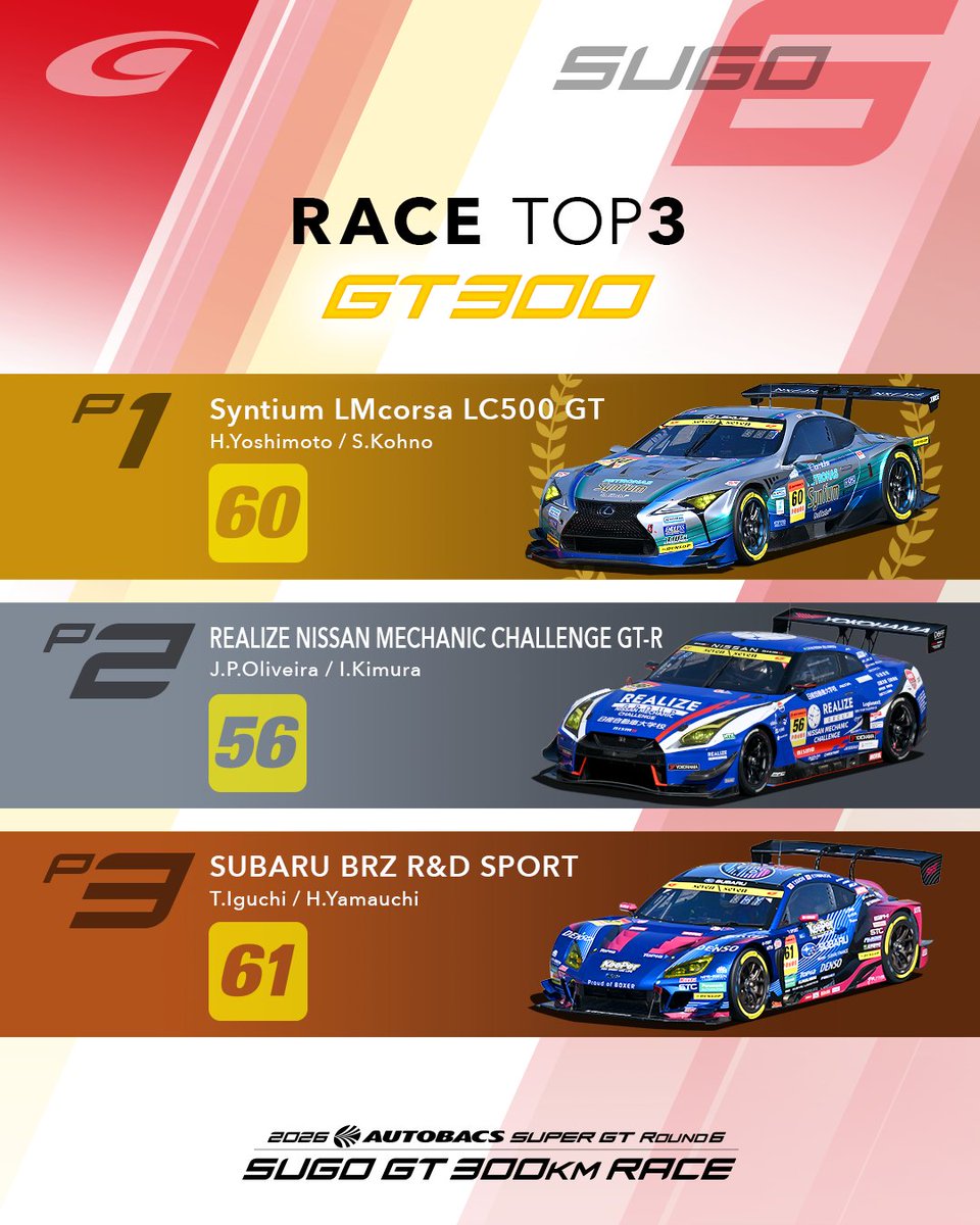 SUPERGT_JP's tweet photo. 【第6戦 SUGO｜GT300 RACE TOP3】

GT300クラス決勝のTOP3はこちら！🏁

🥇 #60 Syntium LMcorsa LC500 GT
吉本 大樹選手／河野 駿佑選手

🥈 #56 リアライズ日産メカニックチャレンジGT-R
ジョアオ・パオロ・デ・オリベイラ選手／木村 偉織選手

🥉 #61 SUBARU BRZ R&D SPORT
井口 卓人選手／山内 英輝選手

#60 Syntium LMcorsa LC500 GTがポール・トゥ・ウインを飾りました！🏆

#SUPERGT