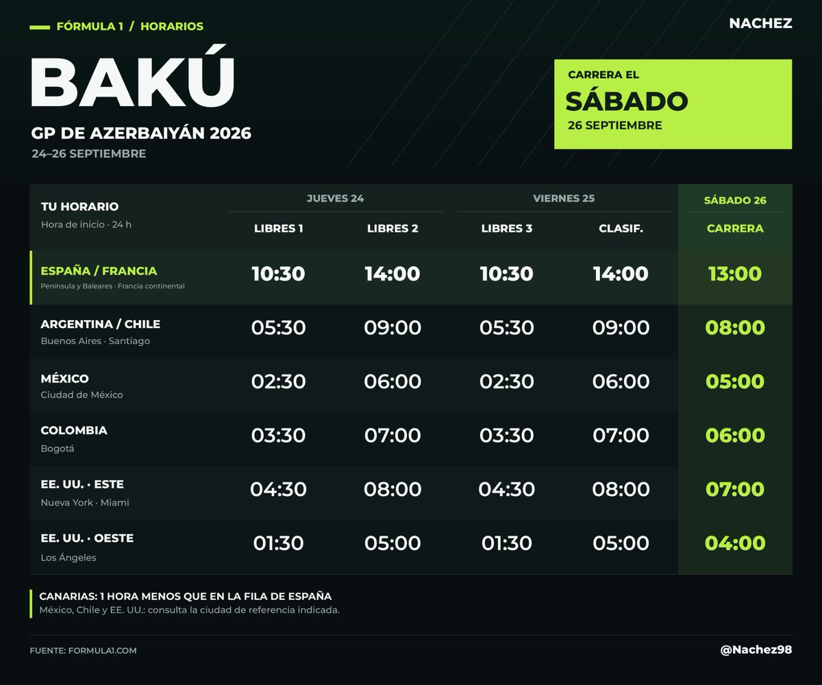 Nachez98's tweet photo. ⏰ HORARIOS Gran Premio de Azerbaiyán ⏰

⚠️ Empieza EL JUEVES y la carrera es EL SÁBADO

🔸 Jueves
🆓 FP1 - 10:30
🆓 FP2 - 14:00

🔹 Viernes
🆓 FP3 - 10:30
⏱️ Qualy - 14:00

🔸 Sábado
🏁 Carrera - 13:00

#F1 #AzerbaijanGP 🇦🇿 https://t.co/IBxcJpabEK