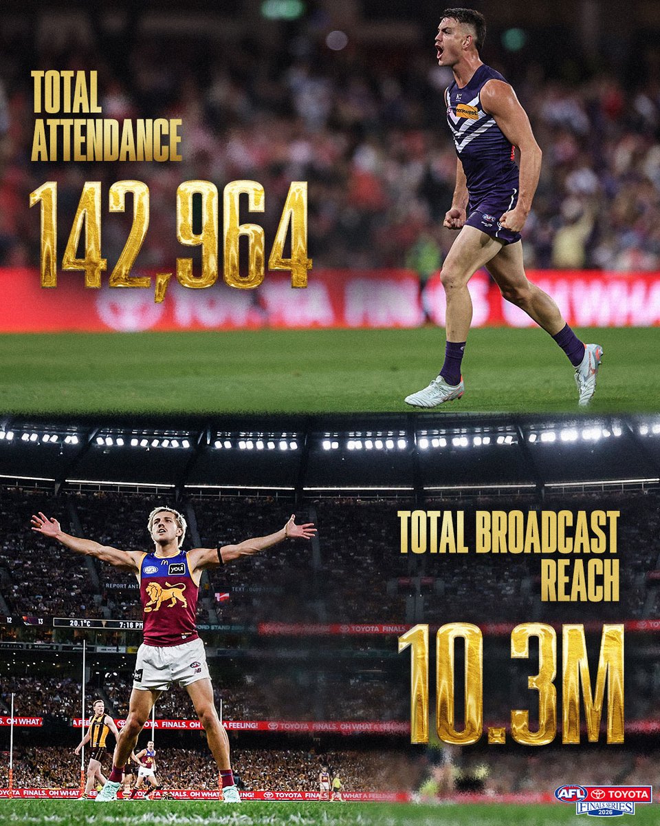 AFL's tweet photo. Preliminary final weekend delivered 🔥 https://t.co/u27tY7284K