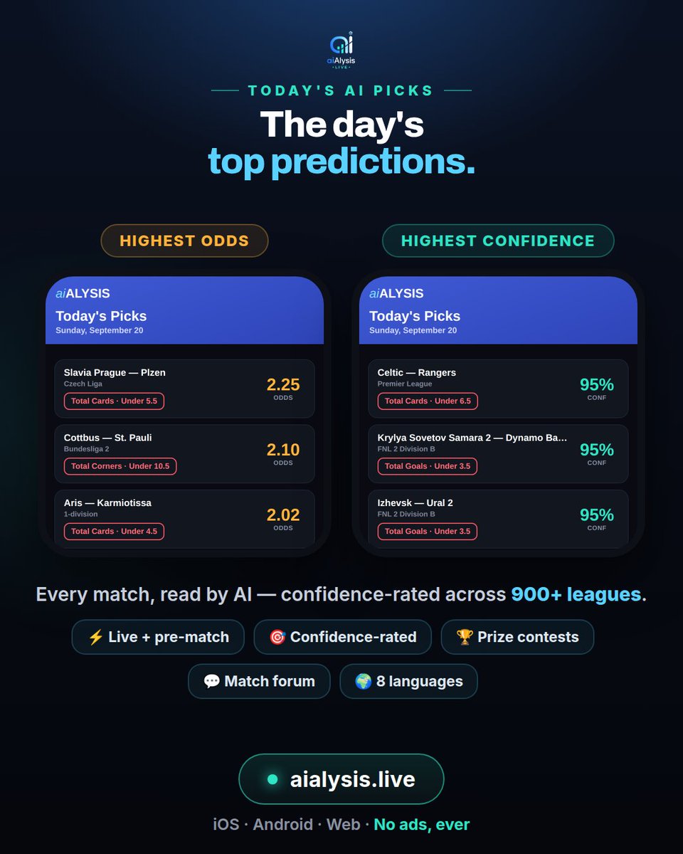 aialysis's tweet photo. 🎯 Today's AI picks are in — the day's highest-odds &amp; highest-confidence predictions, all model-selected. Which are you backing? 👇 #football #predictions https://t.co/USNasik66S