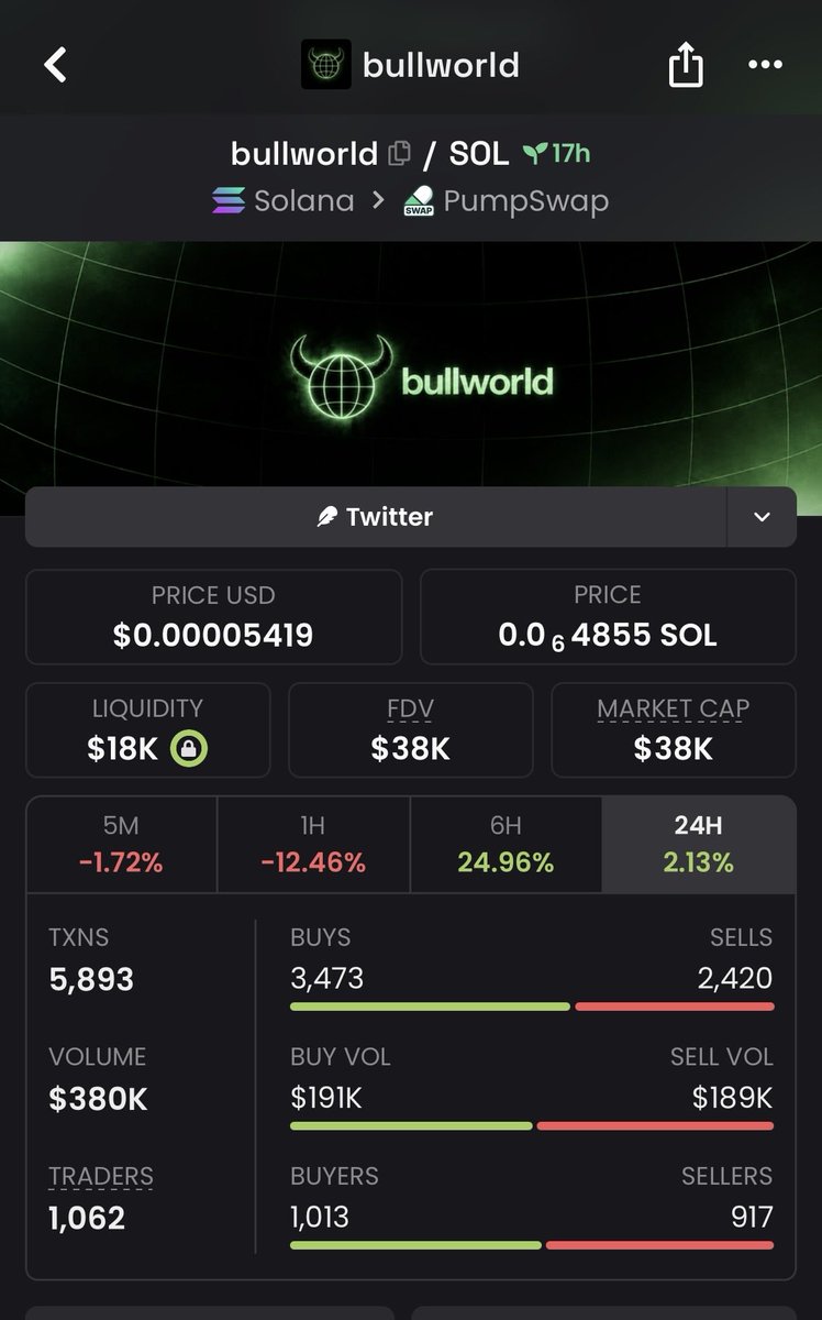 AlphaCaIIs's tweet photo. 🚨 $bullworld— ENTRY ALERT

Entered at $38k MC through my Private TG. 🔥

📈 Early access. Strong setup.

CA:
9WZriUAVGezWRY5VJYqN7co2CfSyQm5hQgucTkN8pump
#bullworld #Solana #SOL https://t.co/RvymQe20LQ
