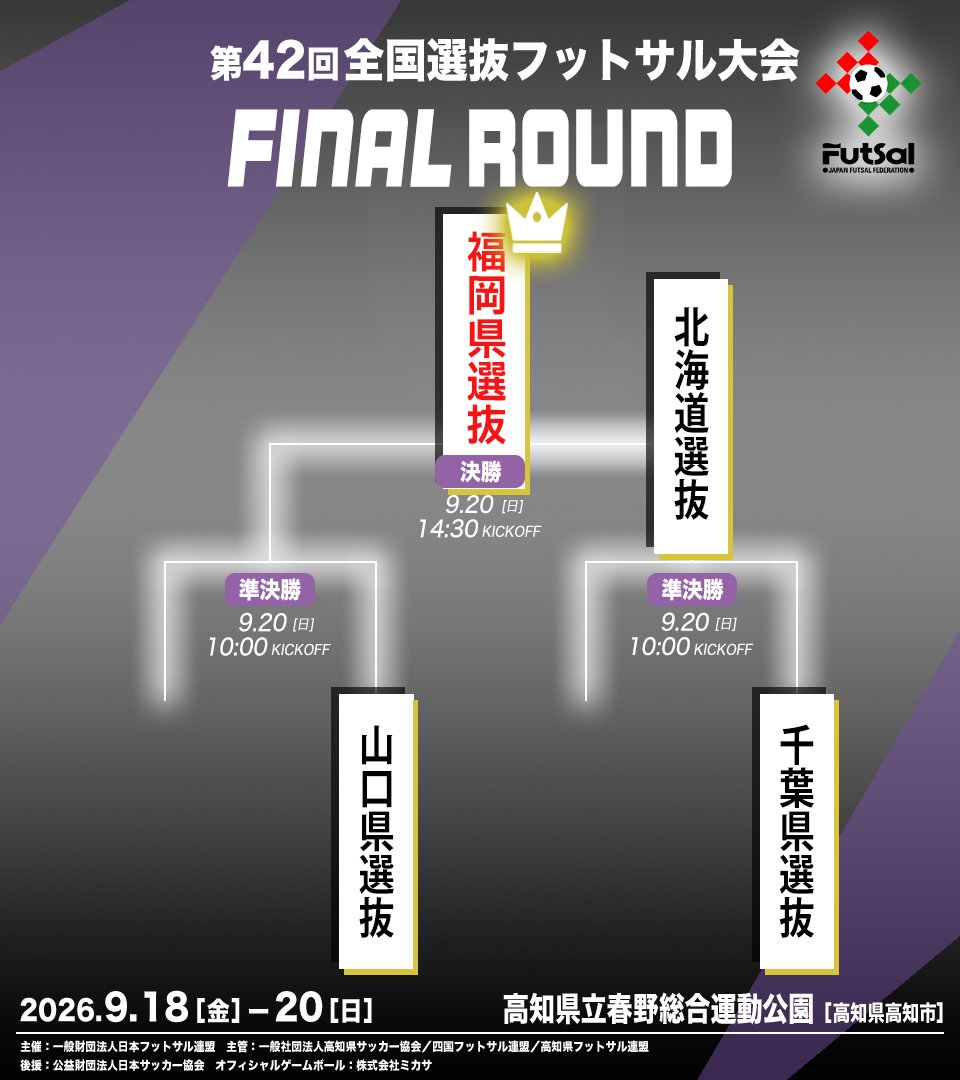 JFF_1977's tweet photo. 【第42回全国選抜フットサル大会】  
優勝　福岡県選抜🏅　
　10年ぶり2度目の優勝  

応援ありがとうございました📢

#全国選抜フットサル大会 
#フットサル 
#福岡 https://t.co/KoT9rhsxhe