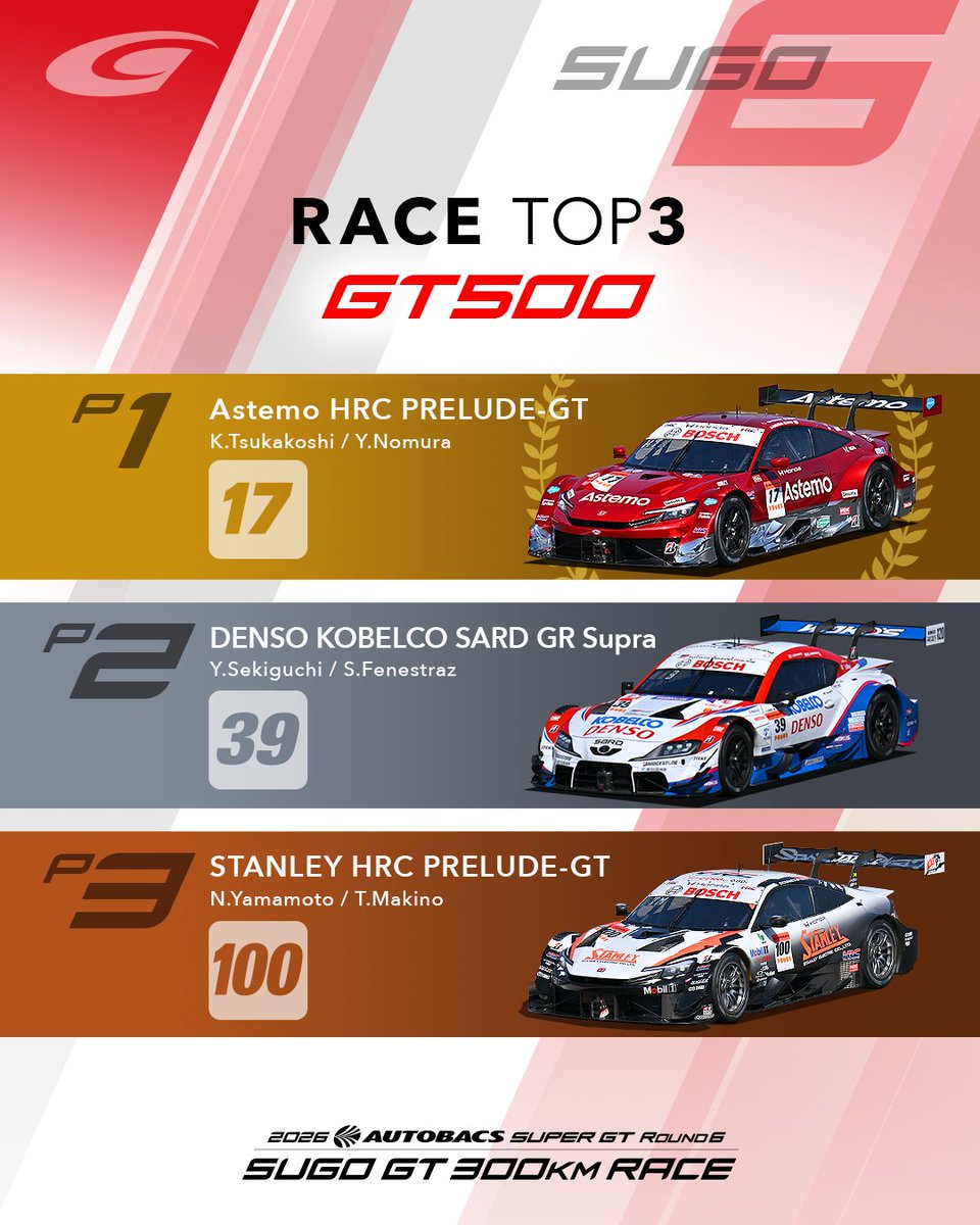 SUPERGT_JP's tweet photo. 【第6戦 SUGO｜GT500 RACE TOP3】

GT500クラス決勝のTOP3はこちら！🏁

🥇 #17 Astemo HRC PRELUDE-GT
塚越 広大選手／野村 勇斗選手

🥈 #39 DENSO KOBELCO SARD GR Supra
関口 雄飛選手／サッシャ・フェネストラズ選手

🥉 #100 STANLEY HRC PRELUDE-GT
山本 尚貴選手／牧野 任祐選手

#17 Astemo HRC PRELUDE-GTが第6戦SUGOを制しました！🏆

#SUPERGT